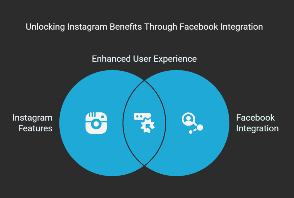 How to Log in to Instagram Using Facebook
