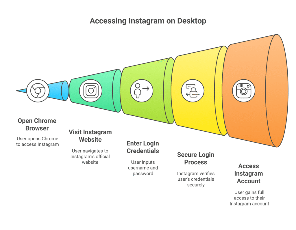 Instagram Login Chrome
