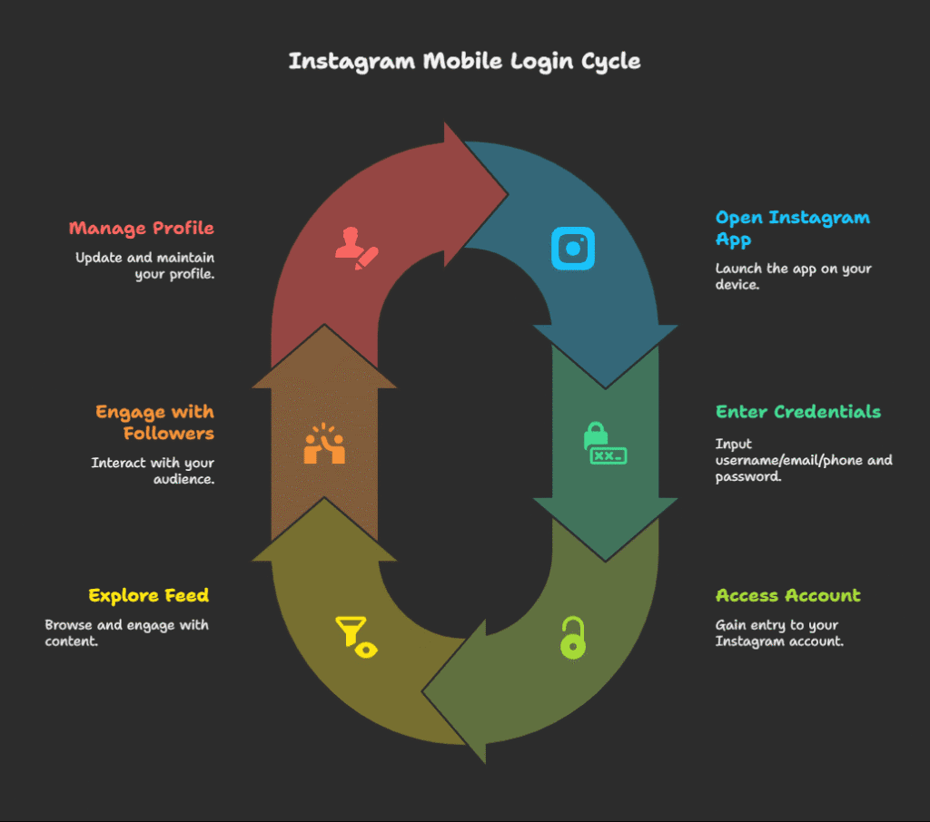 Instagram Login on Mobile Devices