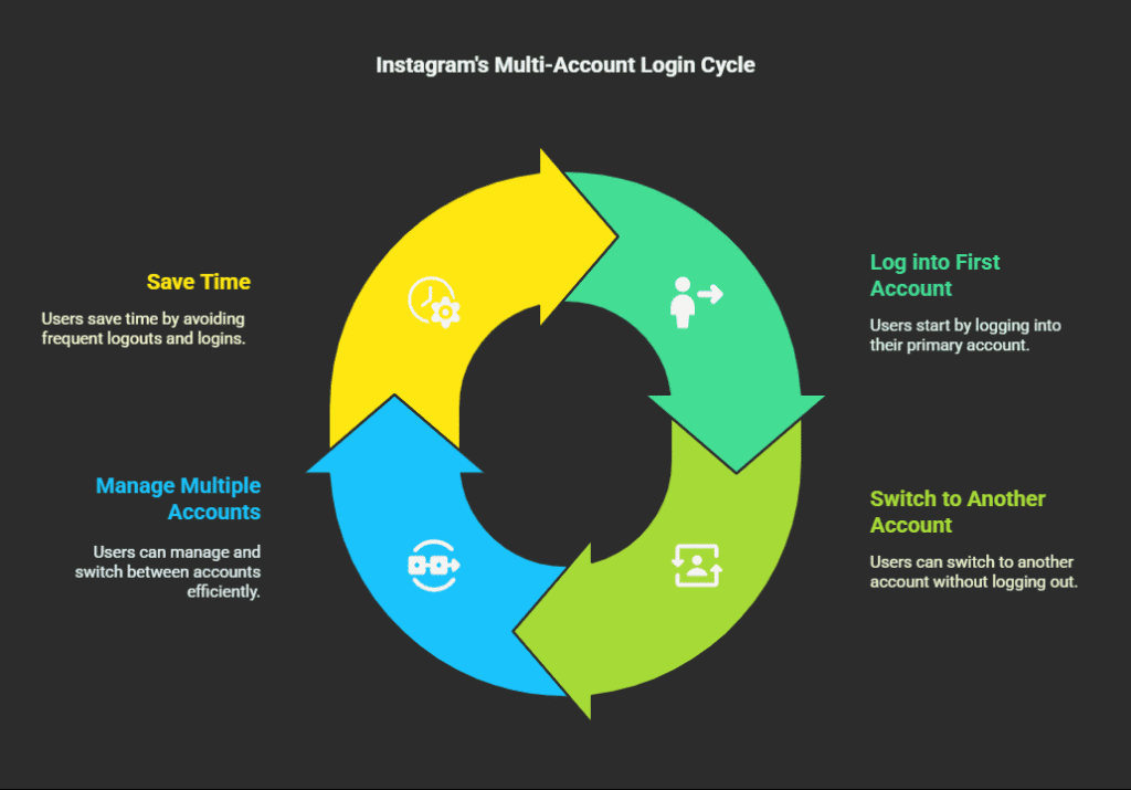 Logging Into Multiple Accounts